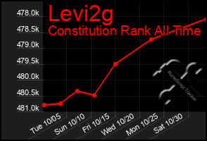 Total Graph of Levi2g