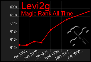 Total Graph of Levi2g