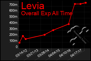Total Graph of Levia