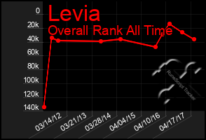Total Graph of Levia