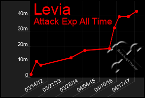 Total Graph of Levia