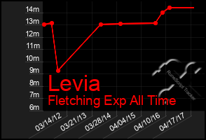 Total Graph of Levia
