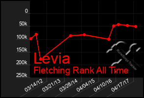 Total Graph of Levia