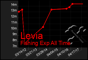 Total Graph of Levia