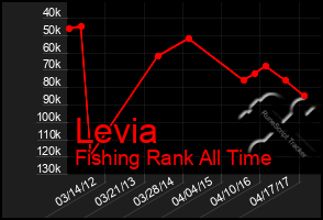 Total Graph of Levia