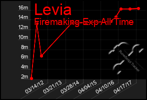 Total Graph of Levia