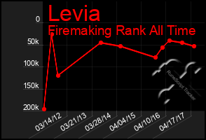 Total Graph of Levia