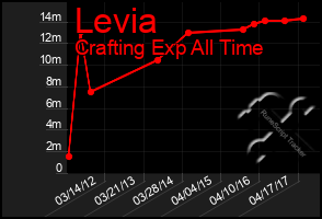 Total Graph of Levia