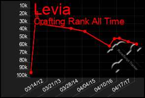 Total Graph of Levia