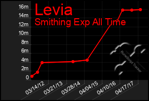 Total Graph of Levia