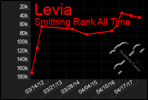 Total Graph of Levia
