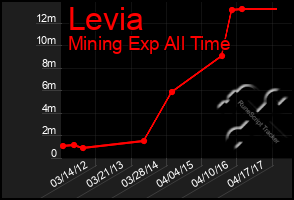 Total Graph of Levia