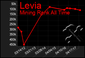 Total Graph of Levia