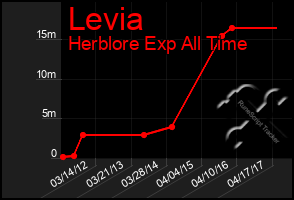 Total Graph of Levia