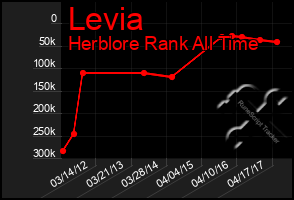 Total Graph of Levia