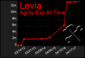 Total Graph of Levia