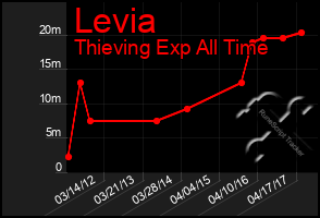 Total Graph of Levia