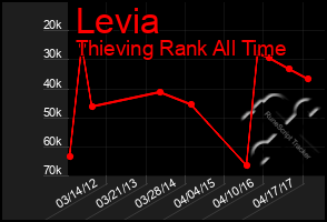 Total Graph of Levia