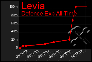 Total Graph of Levia