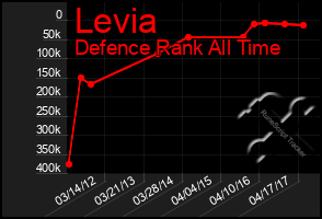 Total Graph of Levia
