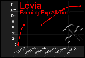 Total Graph of Levia