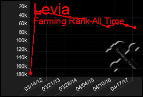 Total Graph of Levia