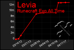 Total Graph of Levia