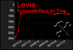 Total Graph of Levia