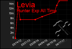 Total Graph of Levia