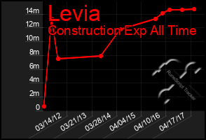 Total Graph of Levia