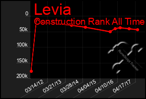Total Graph of Levia