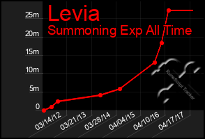 Total Graph of Levia