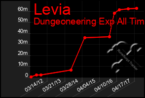 Total Graph of Levia