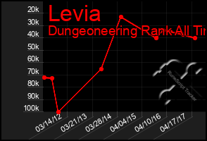 Total Graph of Levia