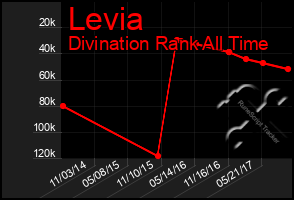 Total Graph of Levia
