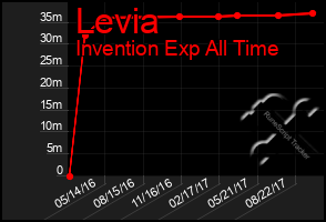 Total Graph of Levia