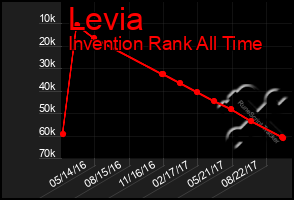 Total Graph of Levia