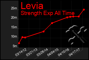 Total Graph of Levia