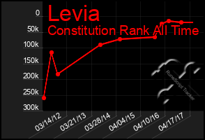Total Graph of Levia