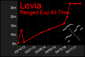 Total Graph of Levia