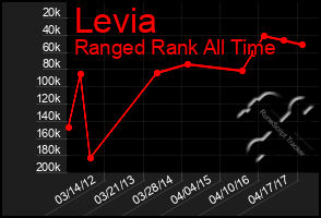 Total Graph of Levia