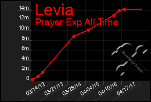 Total Graph of Levia
