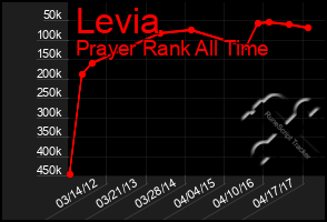 Total Graph of Levia