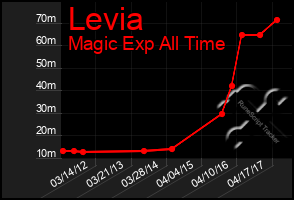Total Graph of Levia