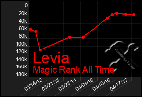 Total Graph of Levia