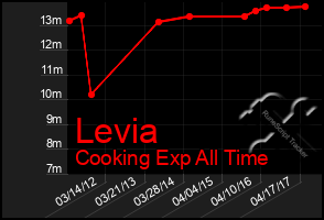 Total Graph of Levia