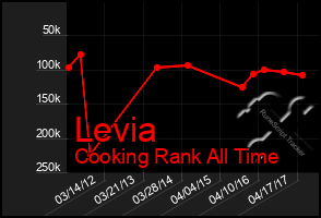 Total Graph of Levia