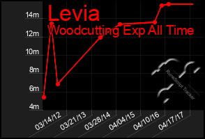 Total Graph of Levia