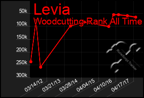 Total Graph of Levia