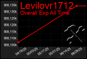 Total Graph of Levilovr1712